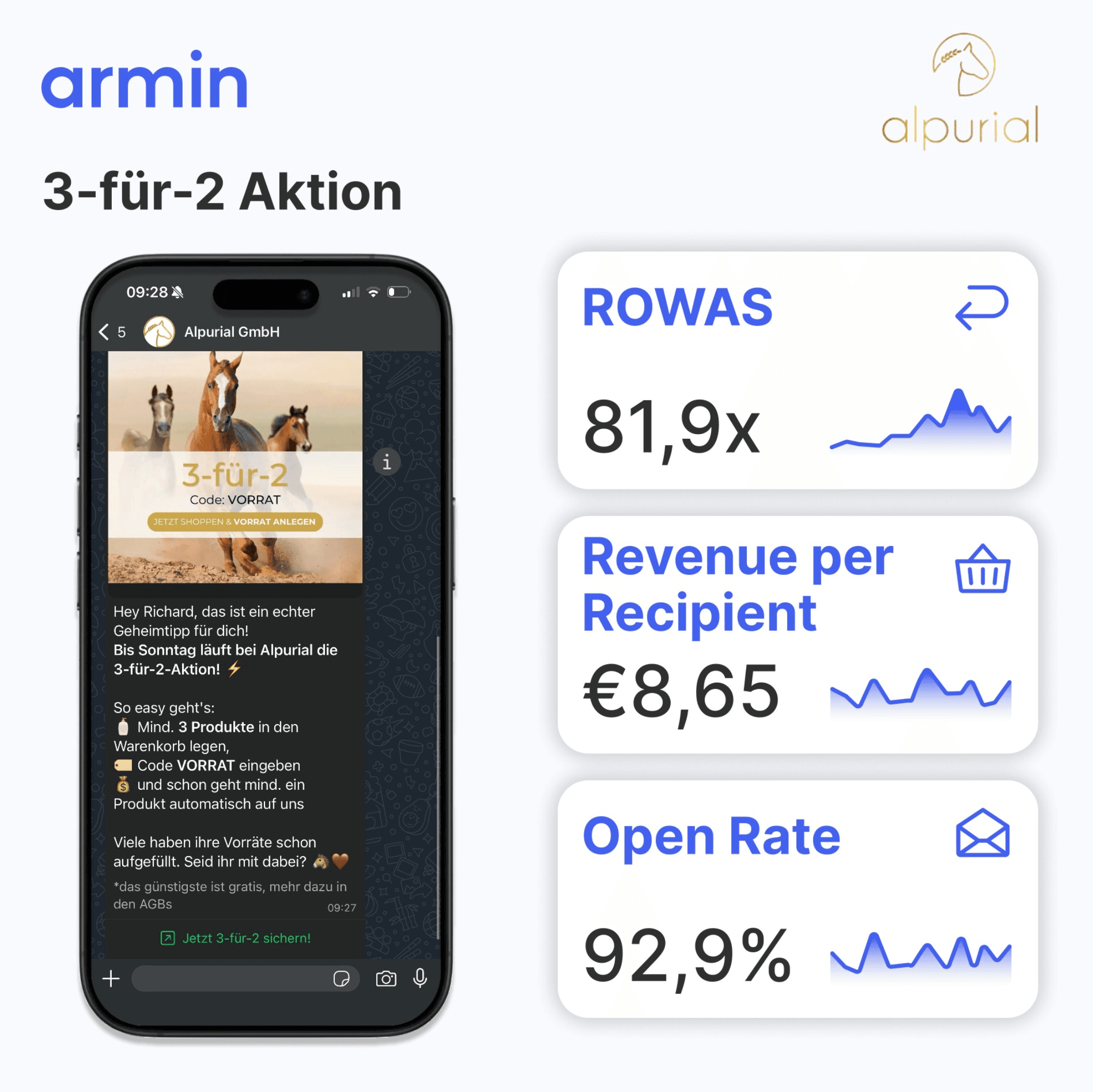 Alpurial WhatsApp Marketing KPIs