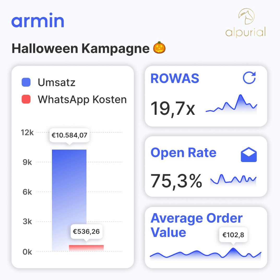 v WhatsApp Marketing Case Study KPIs