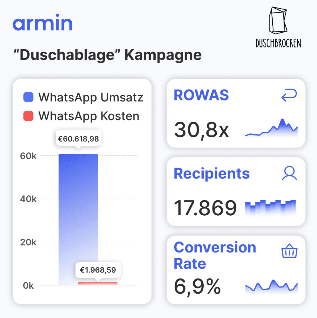 Duschbrocken_Whatsapp_Camapaign_Results.png