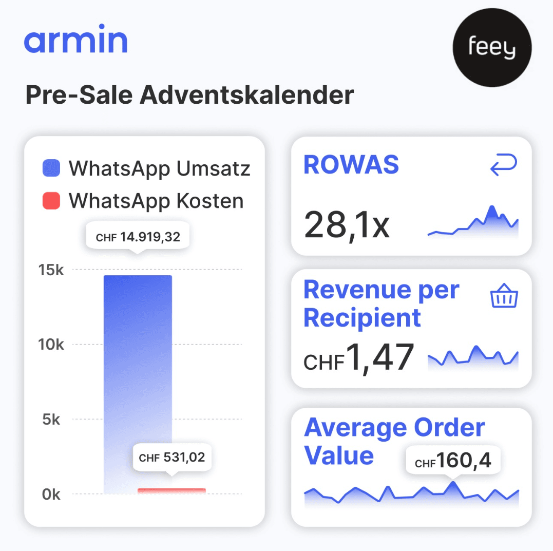 Feey Whatsapp Marketing Black Friday KPIs