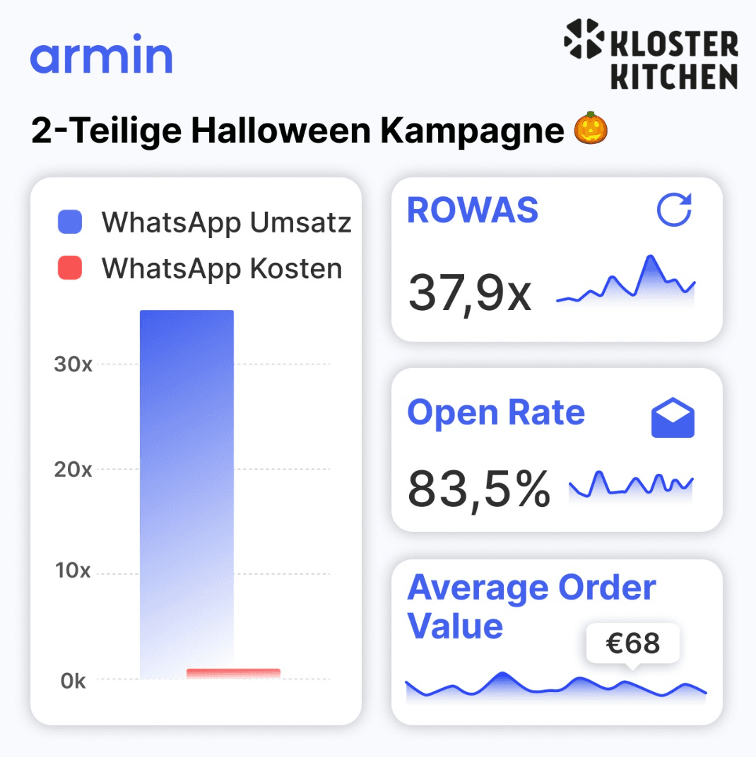 Kloster Kitchen WhatsApp Marketing Case Study Results