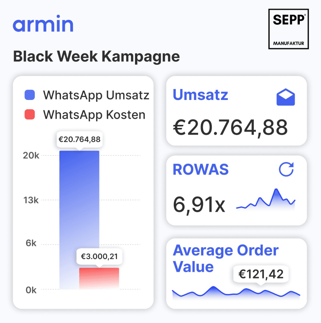 SEPP'Manufaktur WhatsApp Marketing Case Study KPIs