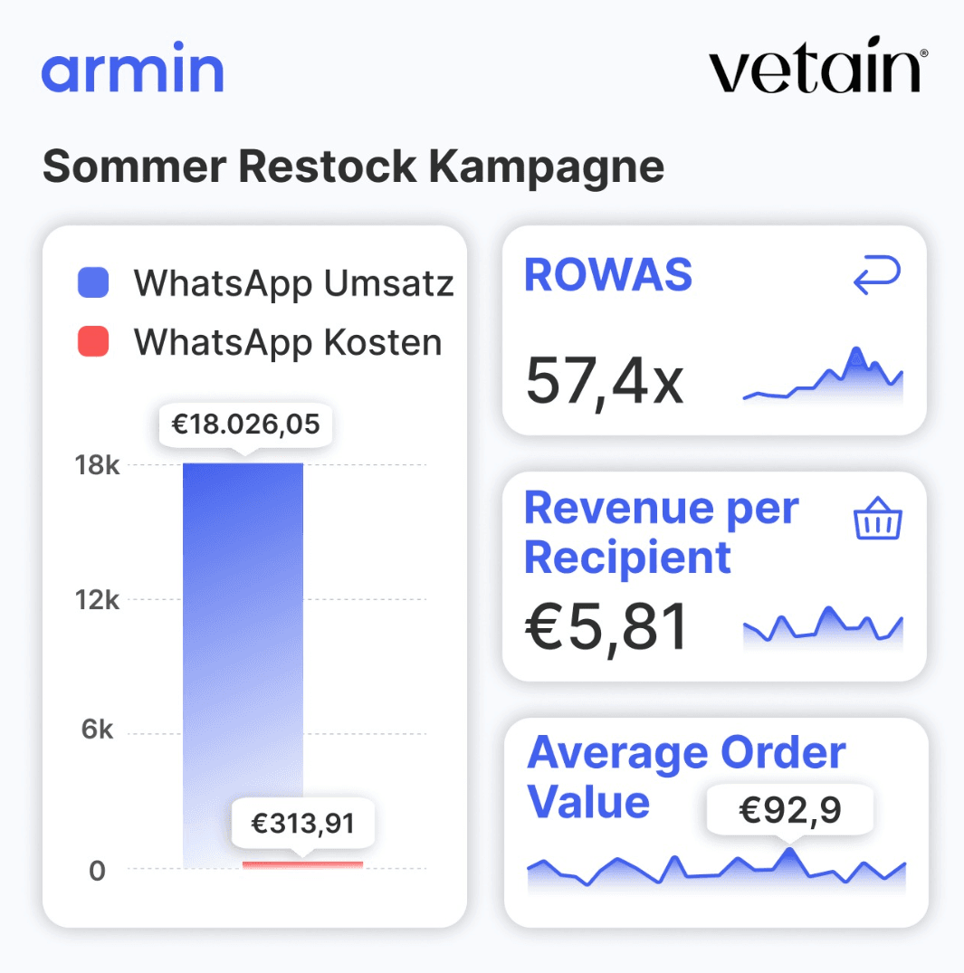 VETAIN WhatsApp Marketing Summer Restock Campaign 2025 KPIs