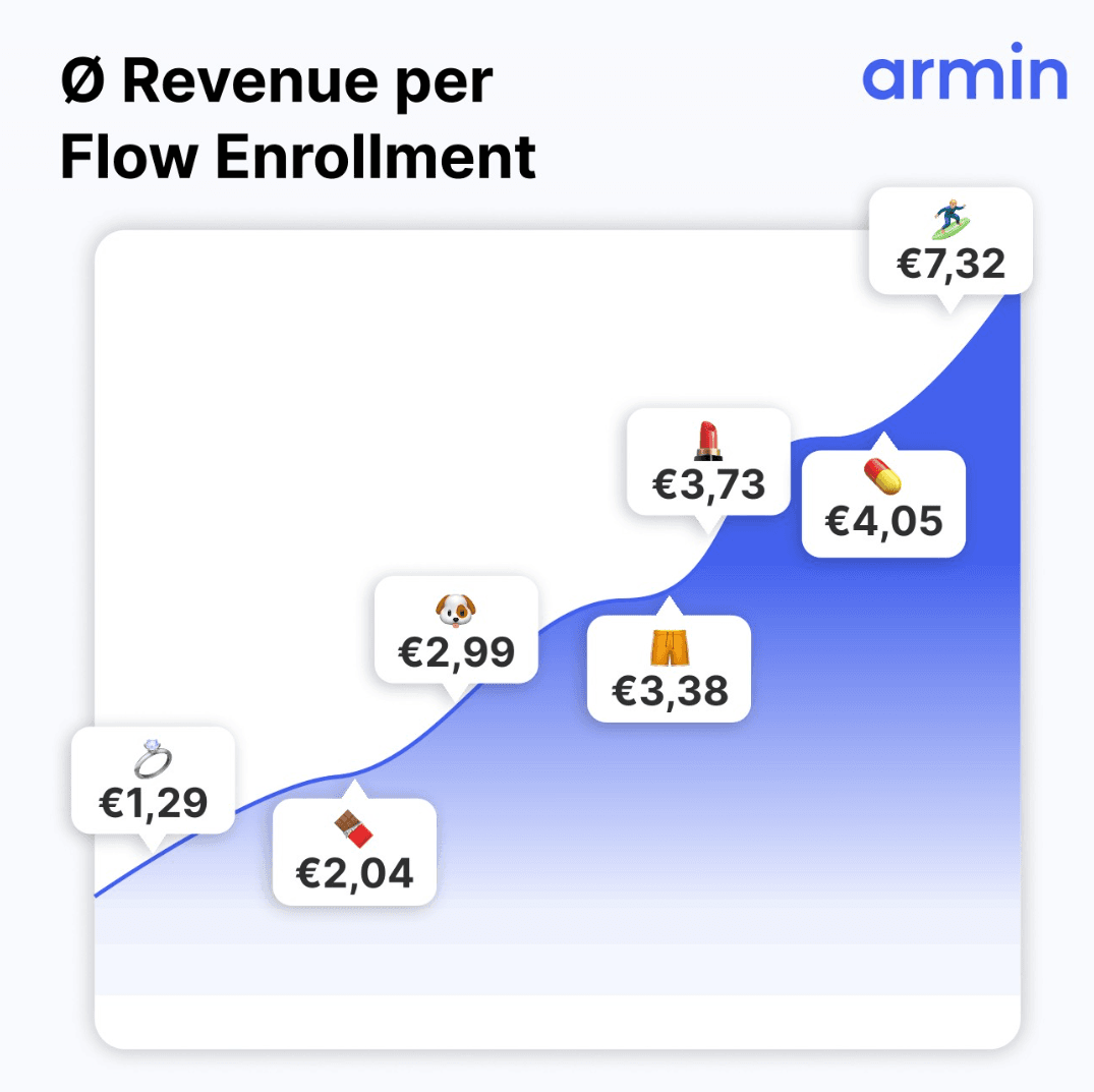 WhatsApp Marketing Study - Revenue per Flow Enrollment