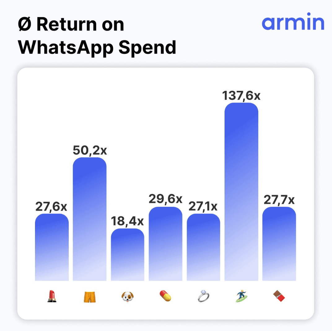 WhatsApp Marketing Study - Return on WhatsApp Spend