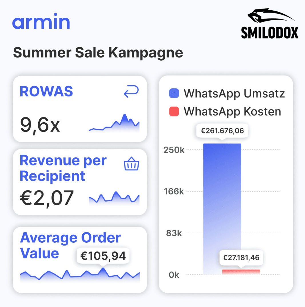 Smilodox WhatsApp Marketing Campaign KPIs