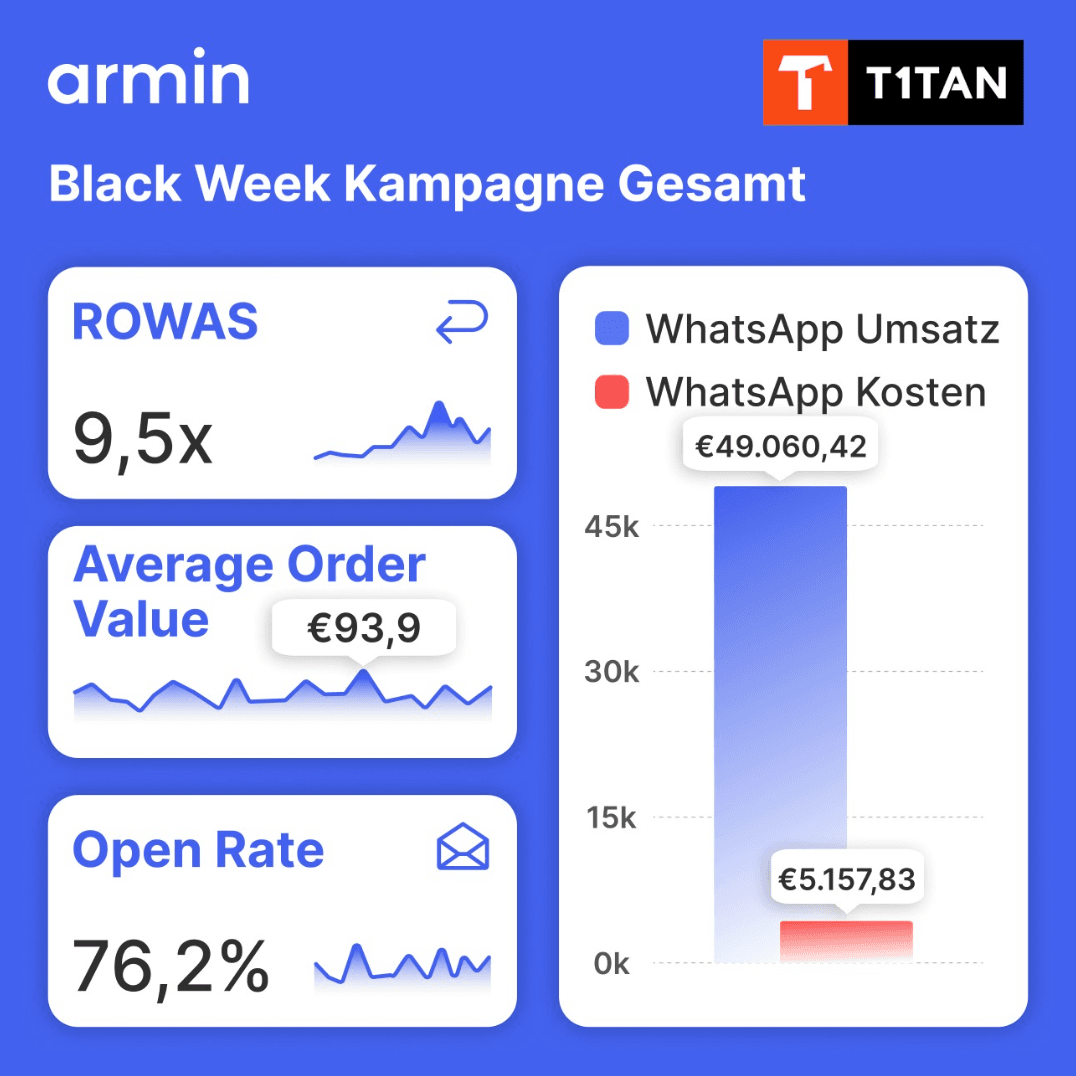 T1TAN_Black_week_WA_Campaign_KPIs.png