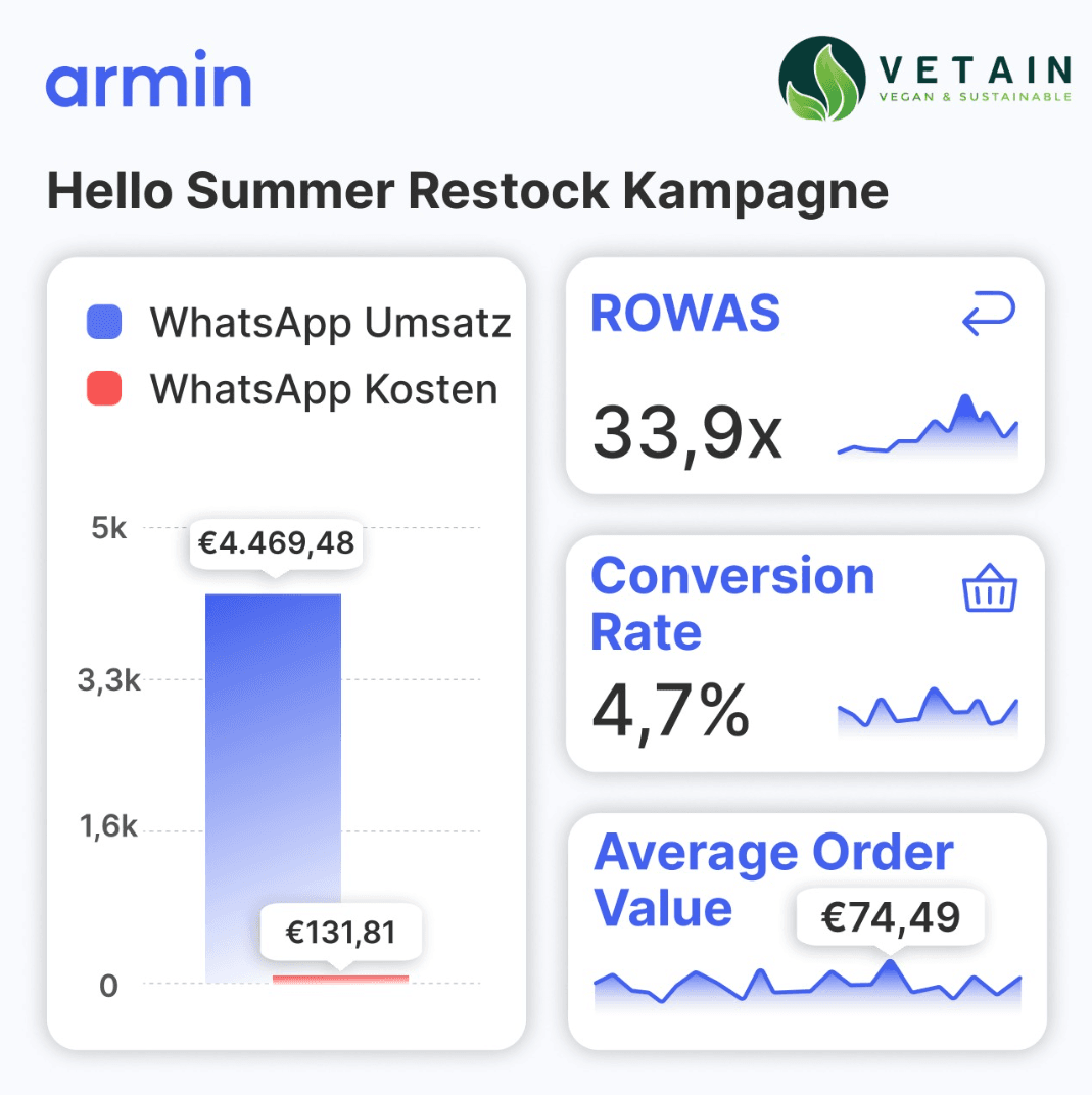 VETAIN_WA_Campaign_Results.png