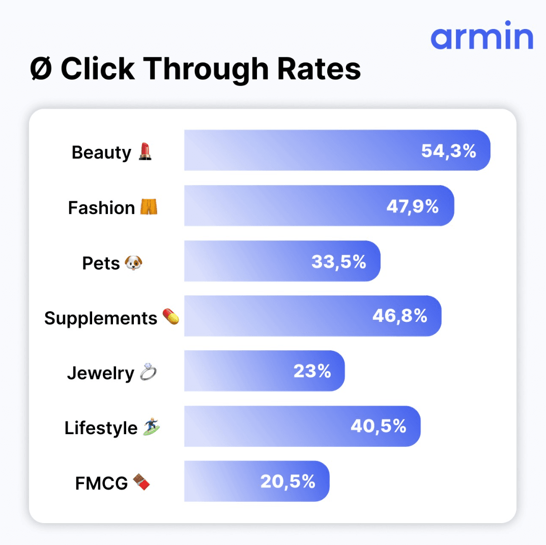 WhatsApp Marketing Study - Click Through Rates