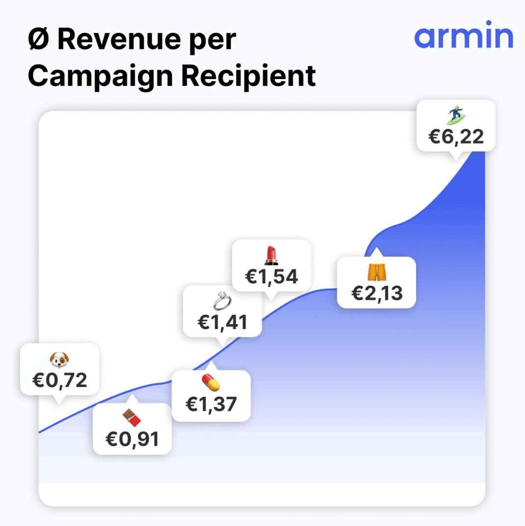 WhatsApp Marketing Study - Revenue per Campaign Recipient