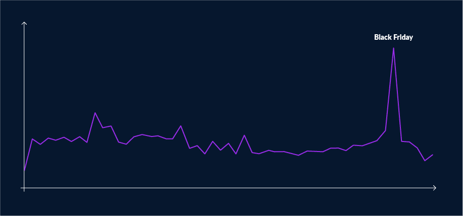 Marketing with WhatsApp: Black Friday and Cyber Monday account for up to 25% of annual D2C revenue.