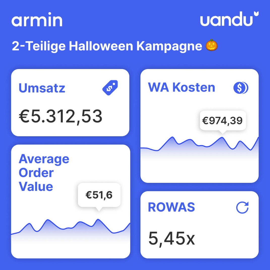 uandu 2-Teilige Halloween Kampagne KPIs